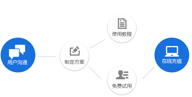 群发短信价格和资费