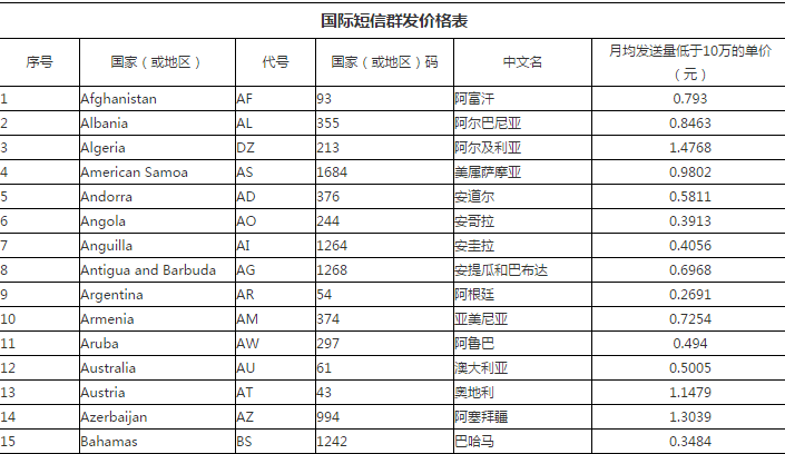 国际短信群发与106短信群发平台的区别