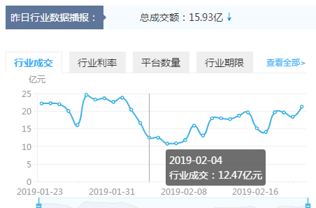 网贷P2P短信群发平台