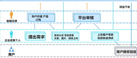 视频短信平台开通流程