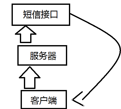 短信验证码轰炸