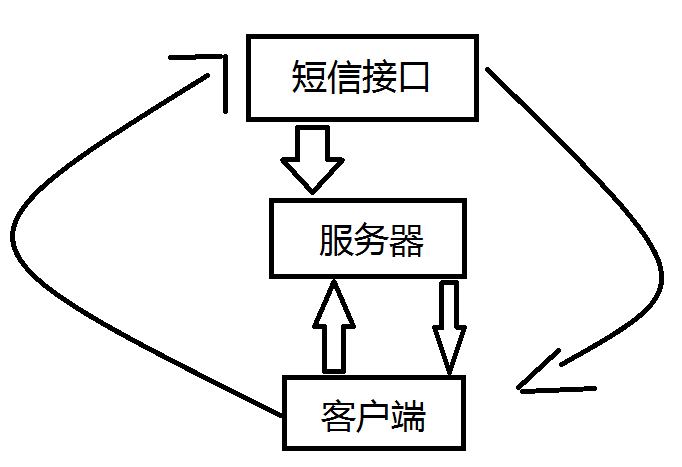 如何轰炸短信验证码