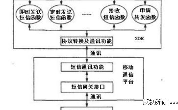 短信验证码接口开发平台