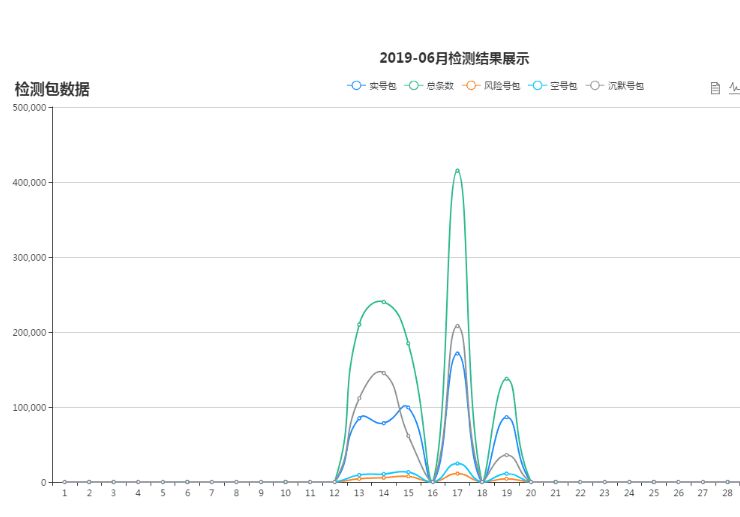 手机空号检测图