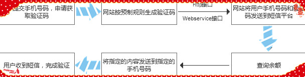 群发短信流程图