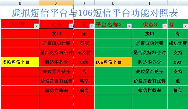 虚拟短信与106短信平台PK对照表